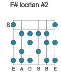 Guitar scale for F# locrian #2 in position 8